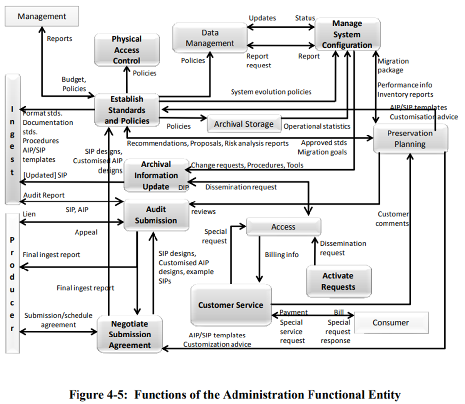 OAIS administration functional entity