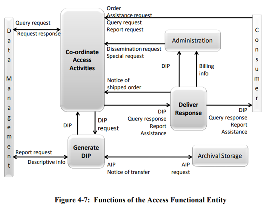 OAIS access functional entity