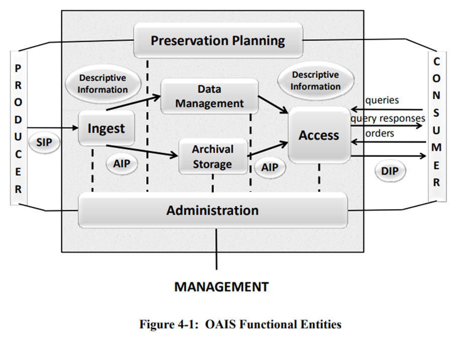 Overview of OAIS functional entities