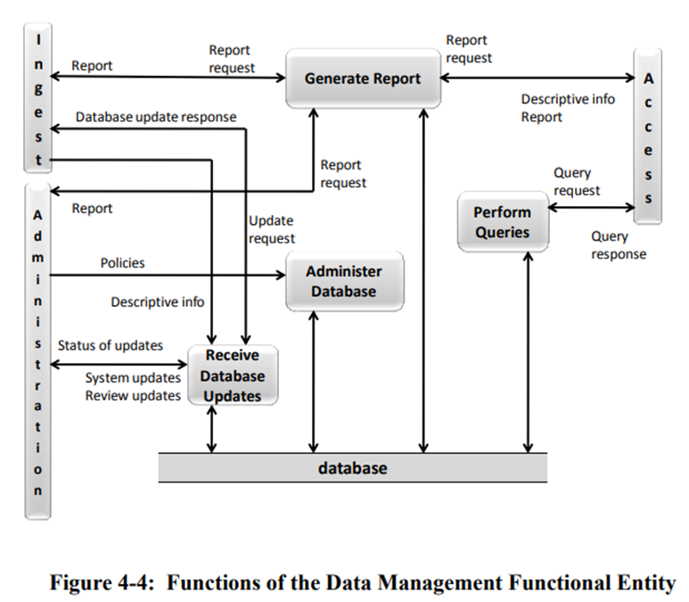 OAIS data management functional entity